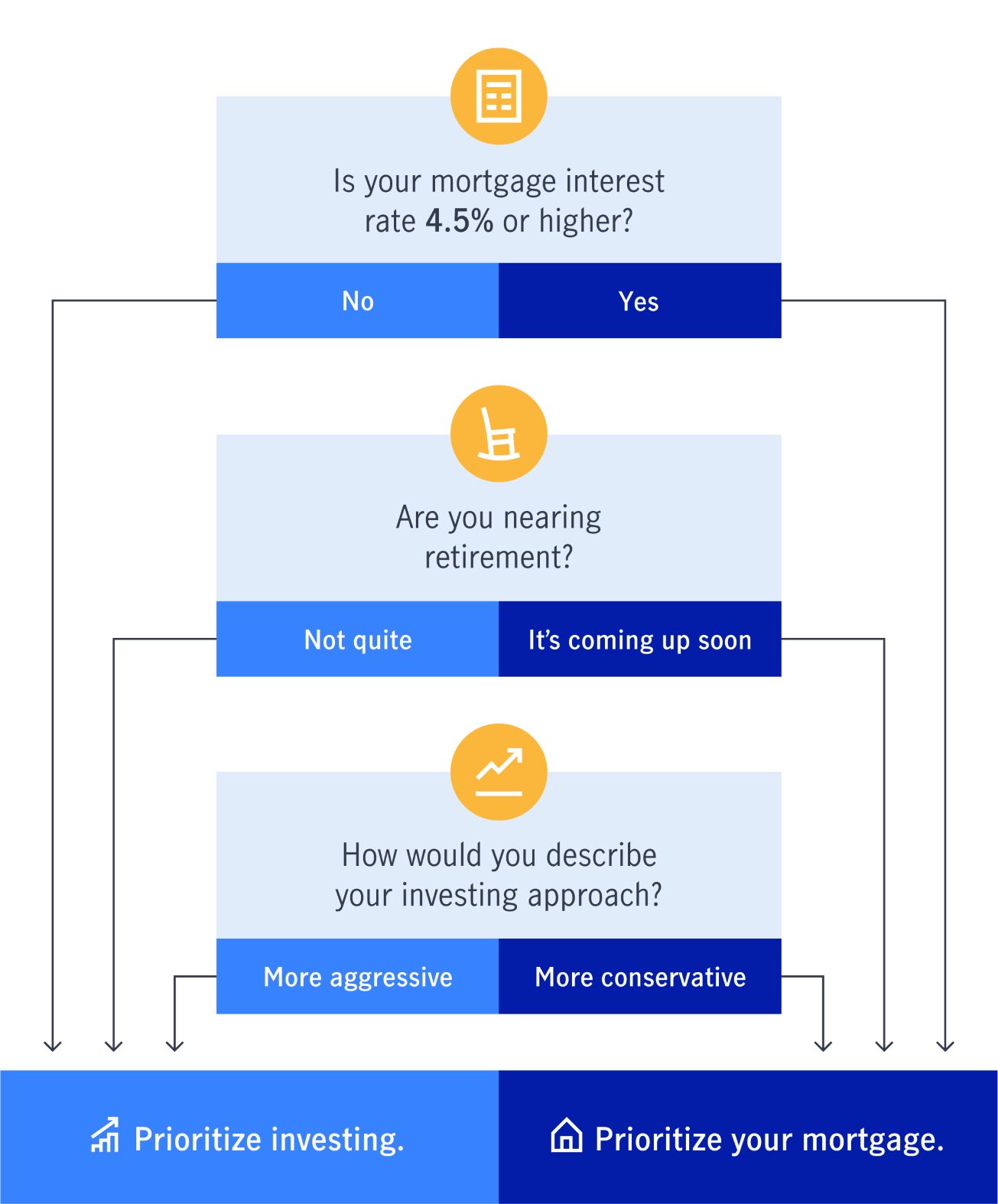 Illustration of deciding whether to pay off your mortgage or prioritize investing
