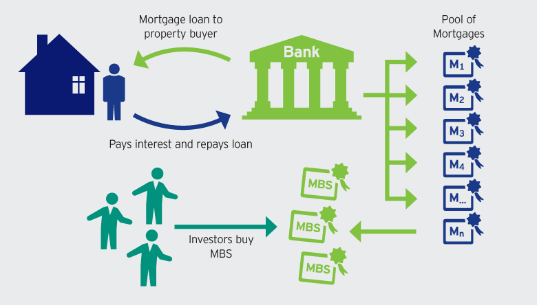 illustration showcasing how does mortgage backed security works