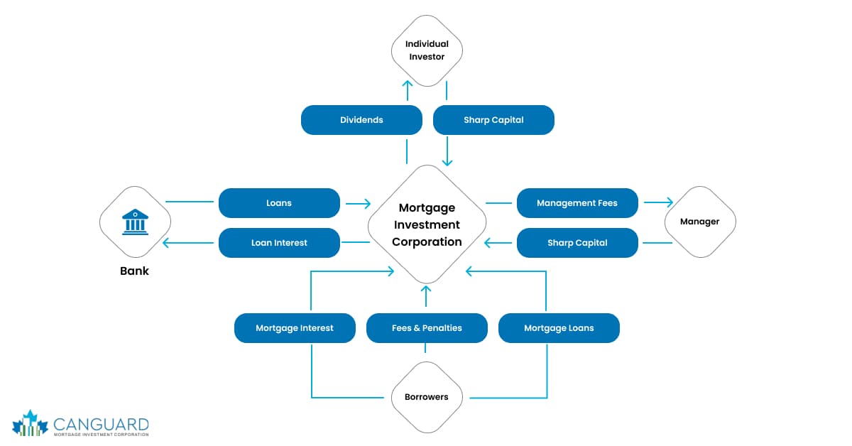 House model, coins, and chart model showing the impact of MICs on mortgage rates