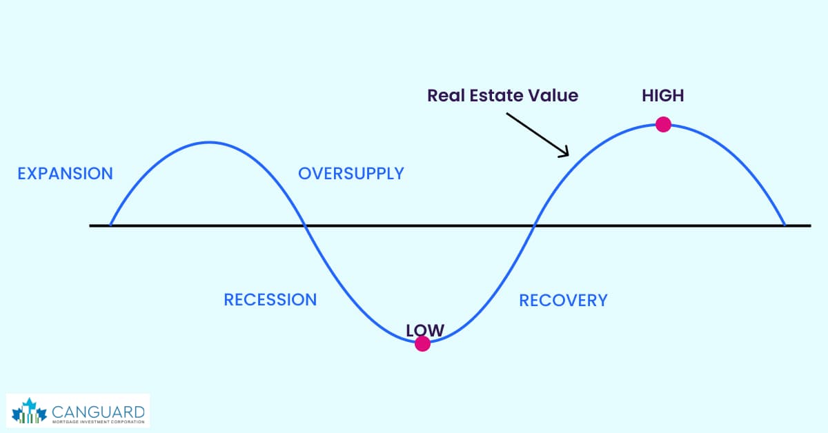 An image illustrating real estate market cycle phases